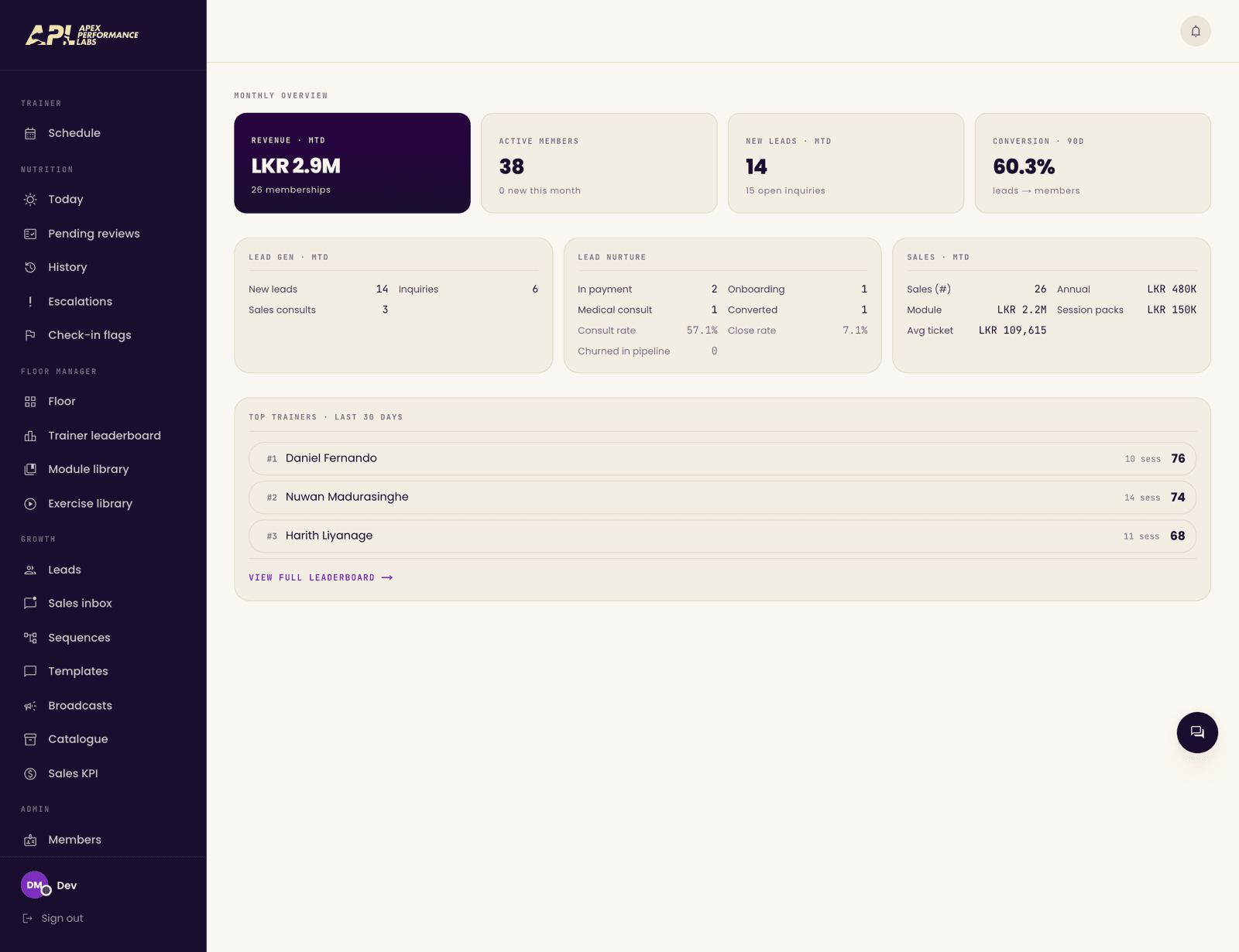 Operator console — the monthly overview with revenue, active members, conversion and a trainer leaderboard